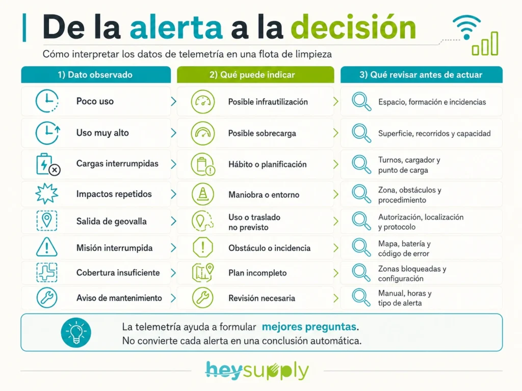 Infografía sobre cómo interpretar alertas de telemetría en maquinaria de limpieza profesional antes de tomar decisiones operativas