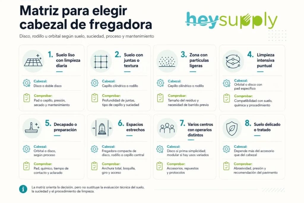 Matriz visual para elegir cabezal de fregadora industrial según suelo, suciedad, proceso y mantenimiento