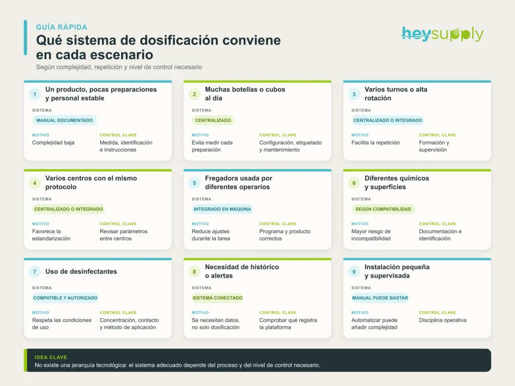 Matriz para elegir un sistema de dosificación manual, centralizado o integrado según las necesidades de cada instalación
