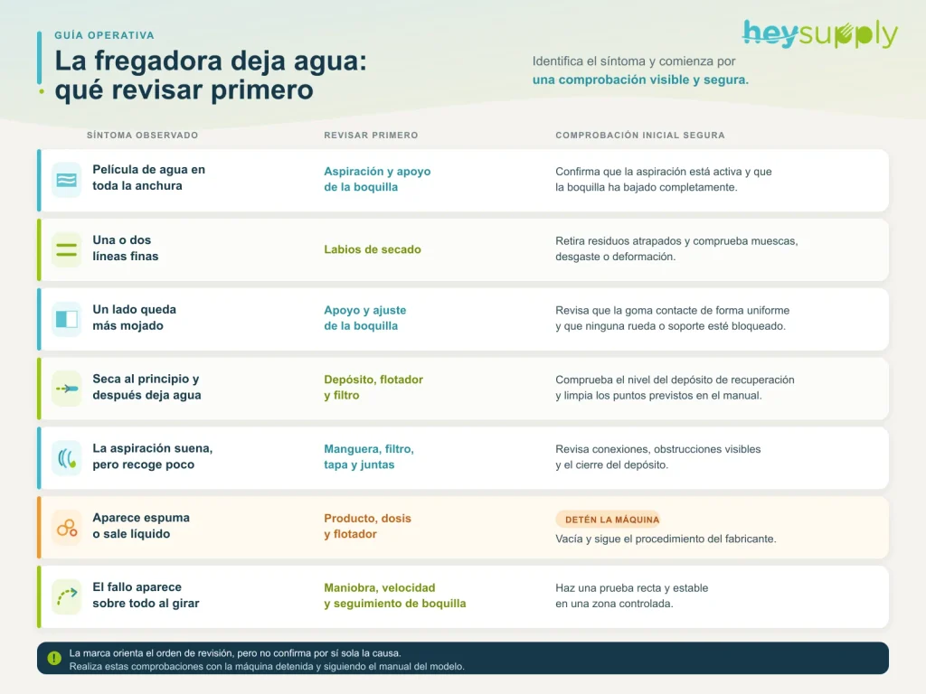 Guía para diagnosticar por qué una fregadora industrial no recoge el agua y qué revisar según el síntoma