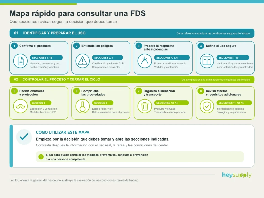 Mapa de las secciones de una ficha de datos de seguridad que conviene revisar antes de aprobar un producto de limpieza profesional