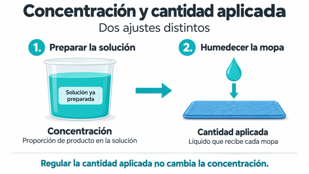 Diferencia entre la concentración de la solución preparada y la cantidad de líquido aplicada a cada mopa.