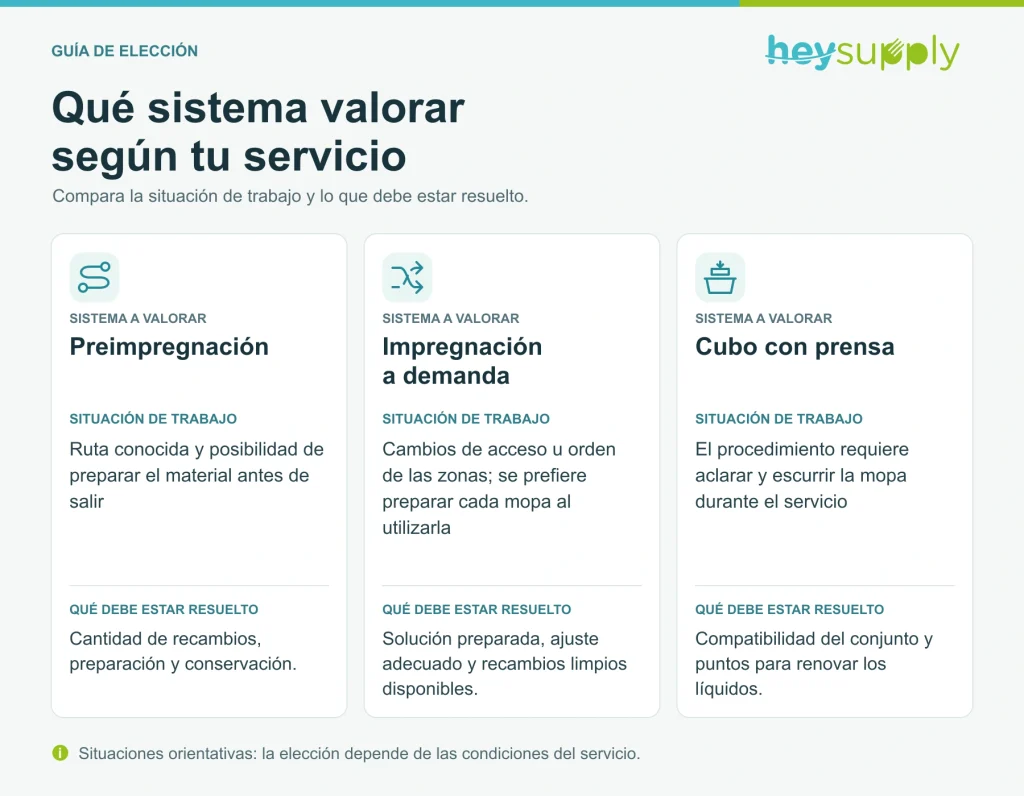 Comparación de preimpregnación, impregnación a demanda y cubo con prensa según la situación de trabajo y los requisitos del servicio.