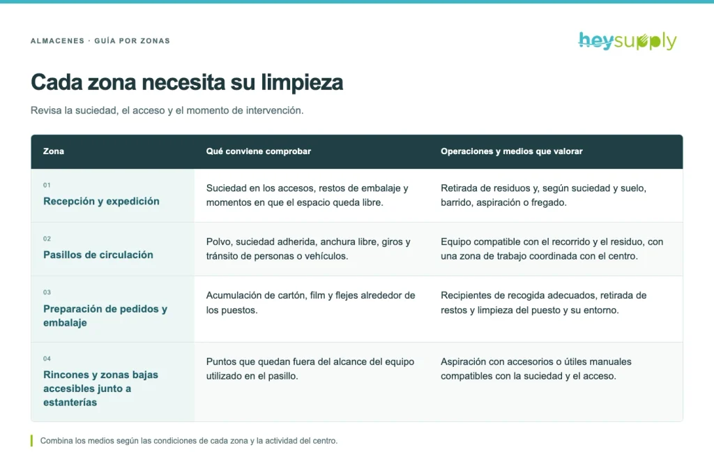 Tabla de limpieza de almacenes por zonas
